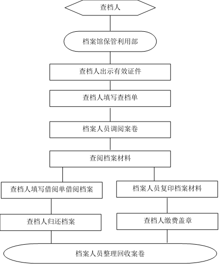 济南大学档案查阅借阅流程图